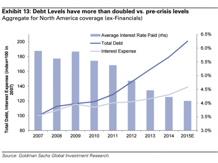 Corporate America has quietly DOUBLED its debt levels since 2008