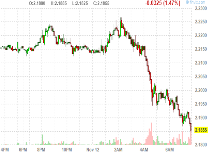 Copper just crashed to a 6-year low