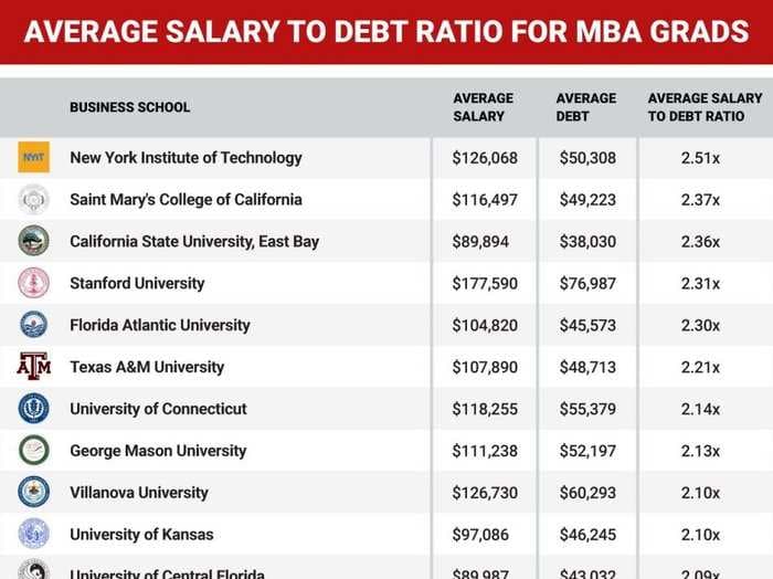 Here are the 20 business schools where graduates have the most manageable debt