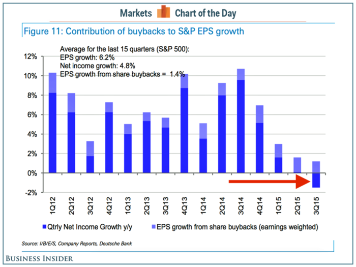 Without buybacks, there is no earnings per share growth