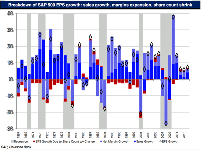 How sales, profit margins, and buyback have boosted earnings per share growth each year since 1967