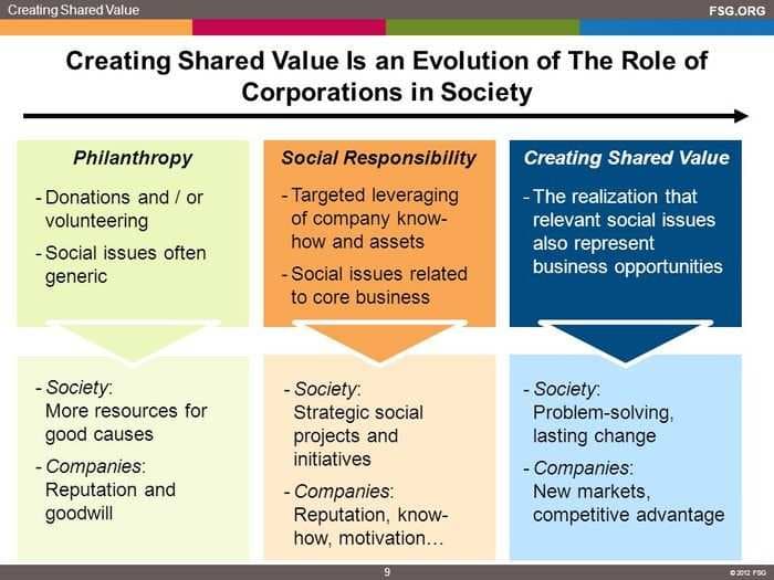 3 ways how corporate companies can switch to a CSV business model