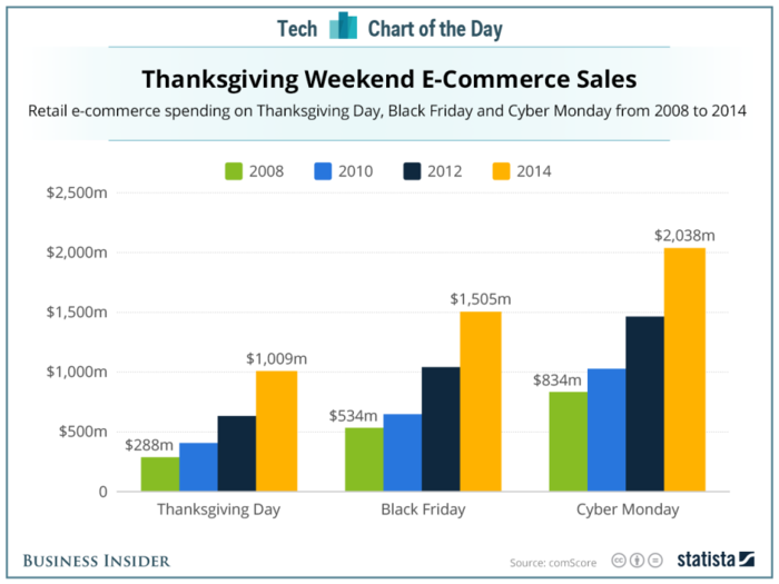 Thanksgiving Day is becoming the new Cyber Monday for online shopping