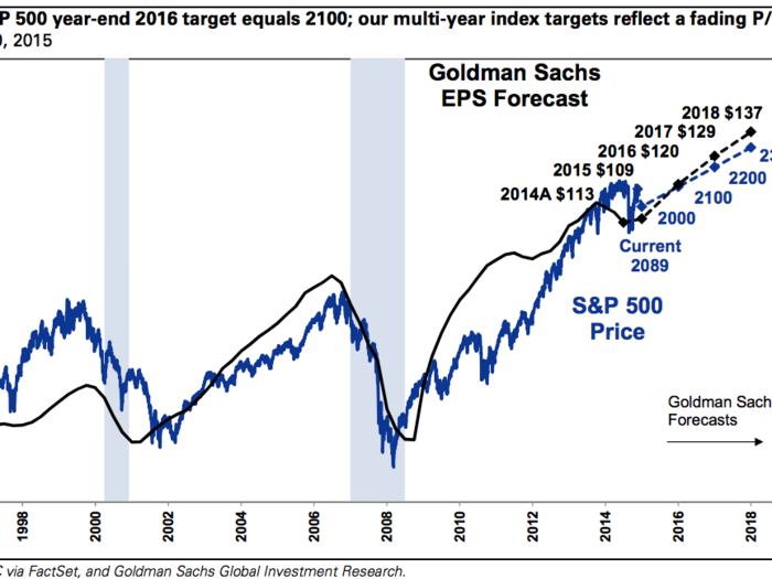 Here's what Wall Street is predicting for the stock market in 2016