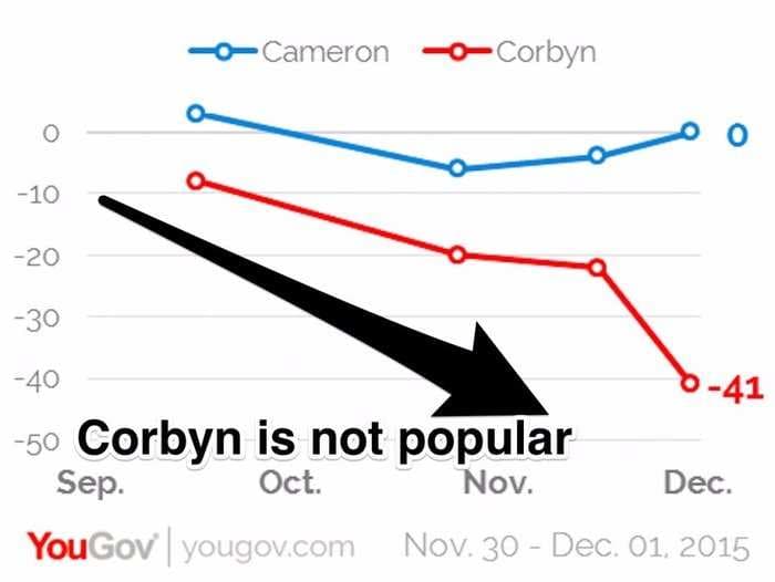 Britain supports a Syria bombing and also thinks Jeremy Corbyn is doing badly as Labour's leader