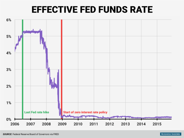 28 charts that show how America changed since the Fed gave us 0% rates