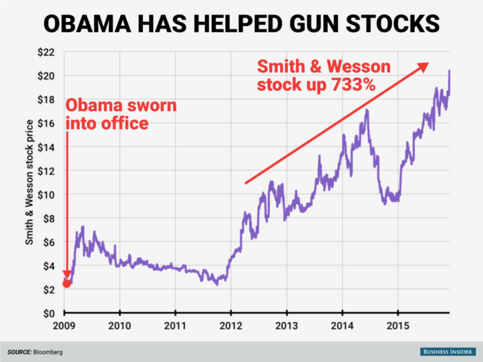 Smith & Wesson will explicitly tell you the gun business boomed after Obama became president