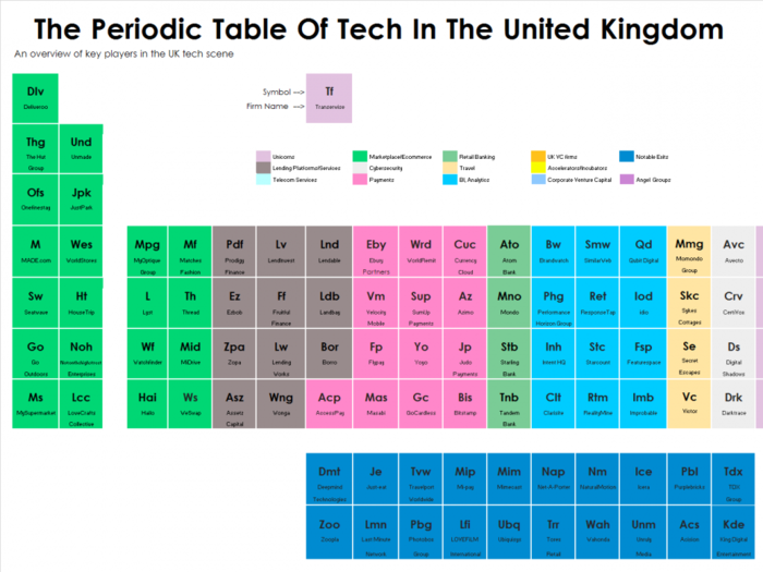 A 'Periodic Table of UK Tech' has been drawn up by analysts - but it's not perfect