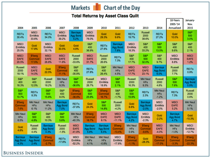 The value of diversification illustrated in an exquisite quilt