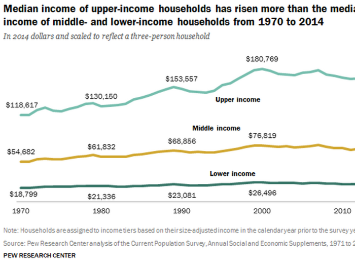 9 charts that reveal how the American middle class has declined since 1970