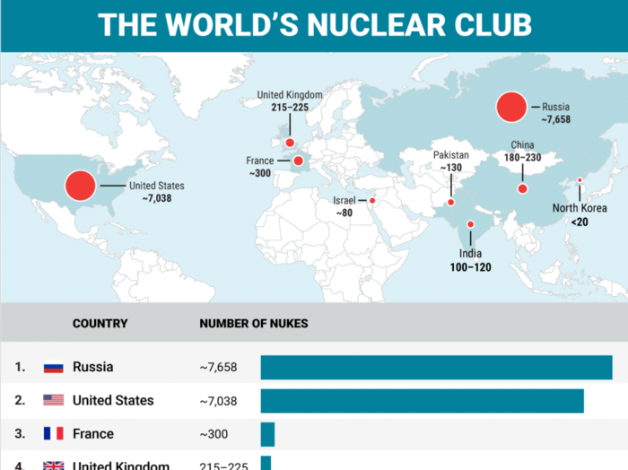 WELCOME TO THE NUKE CLUB: Here's where the world's 15,741 nuclear warheads are