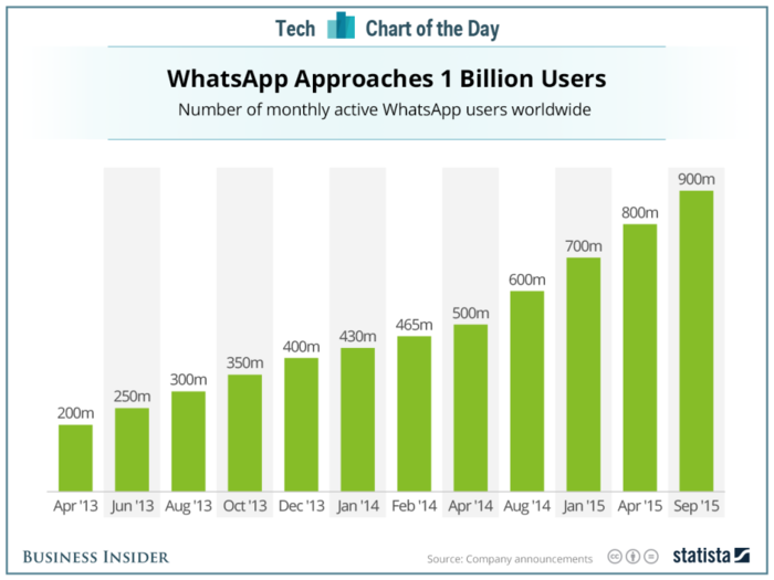 The rapid rise of WhatsApp to 900 million users