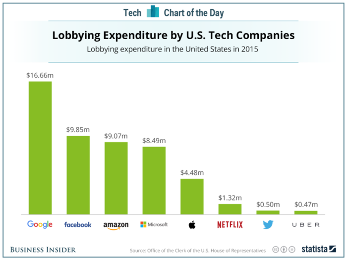 Google spent way more on lobbying than any other tech company in 2015