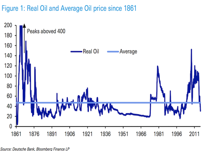 Actually, oil prices aren't that extreme if you go all the way back to the 1800s