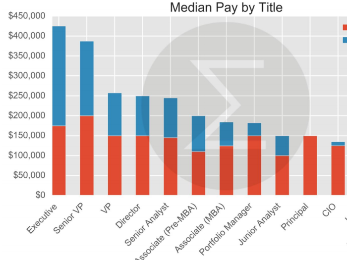 Here's how much people make working for a hedge fund