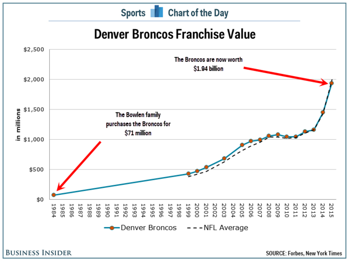 The Bowlen family's $71 million investment in the Denver Broncos has paid off big time