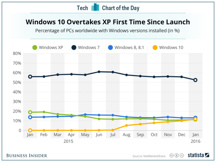 Windows 10 passes the 15-year-old Windows XP in popularity