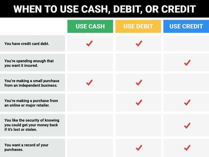 Should you use cash, debit, or credit?