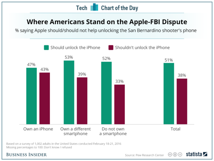 Even iPhone owners believe Apple should unlock the San Bernardino shooter's iPhone