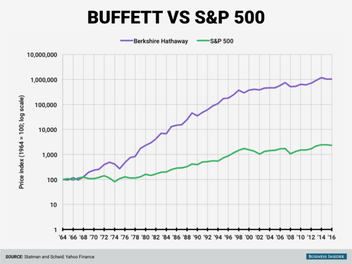 Here's how badly Warren Buffett has beaten the market