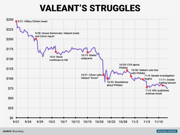 This one chart shows just how far Valeant has fallen in the last 6 months