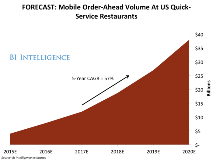 MOBILE ORDER-AHEAD: Market forecasts, top adopters, and key trends for quick-service restaurants' next big opportunity