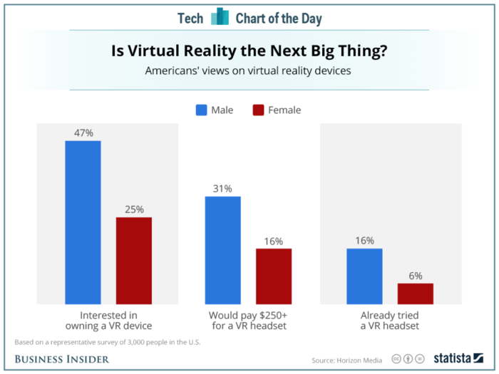 Women are a lot less interested in virtual reality than guys are