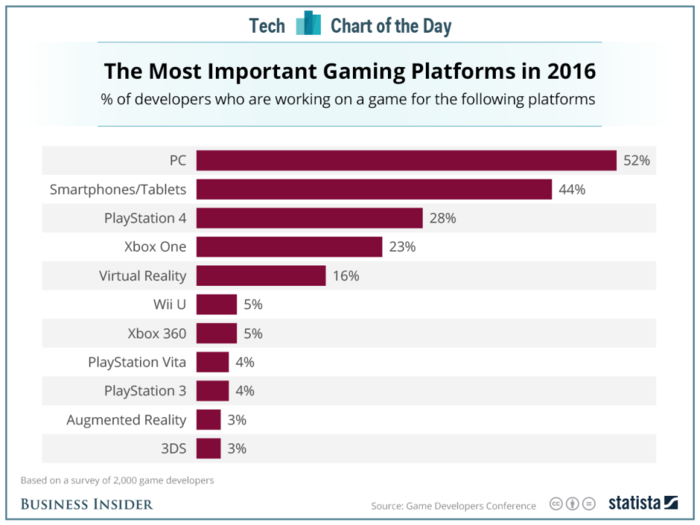 Virtual reality is already more popular than Nintendo to this one critical audience