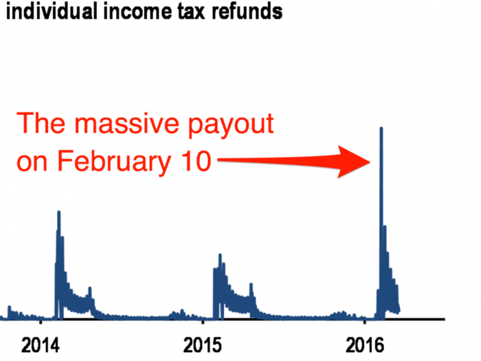 The IRS just paid out a record $40 billion in tax refunds in a single day