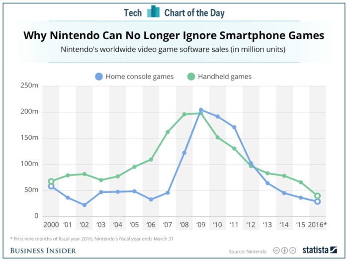 Why Nintendo needs its first-ever smartphone game to be a home run