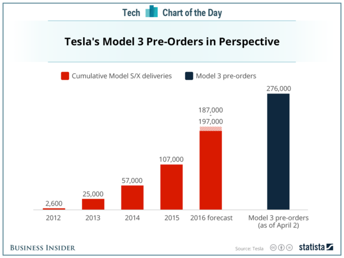 The preorders for Tesla's new car outstrip the total sales of all other Teslas to date
