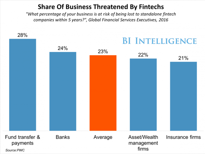 FINTECH BRIEFING: Santander and Kabbage partner, target small business - BBVA's plan to fight disruption - Barclays offers Apple Pay