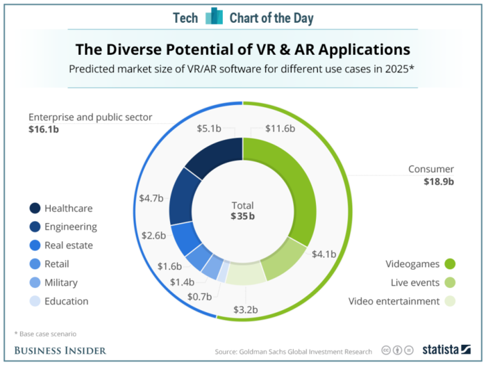 Here's where the big money will be made in virtual reality