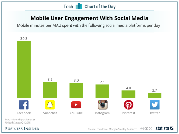 Mobile users spend about 30 minutes a day on Facebook. Nobody else is even close