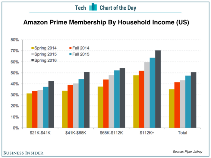 Amazon Prime has totally taken over upper income households