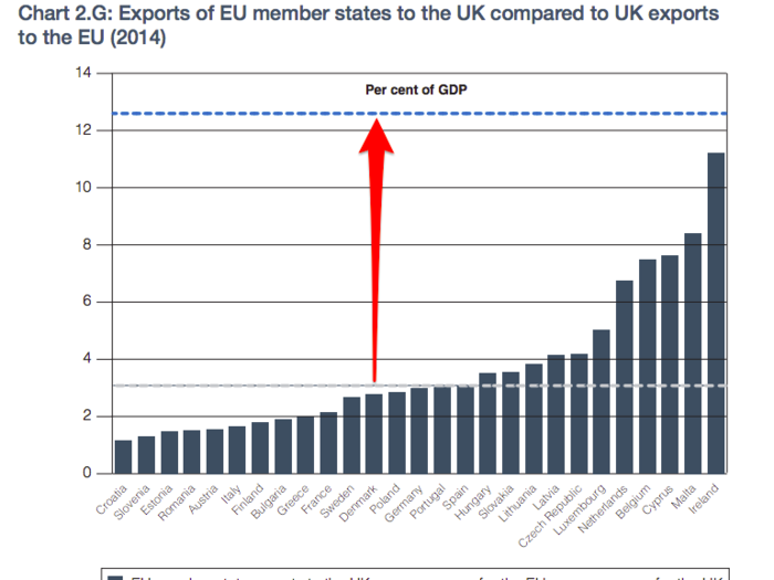 These 6 charts explain why UK households will be &#163;4,300 worse off if Britain leaves the EU