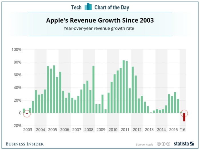 Apple's incredible 51-quarter growth run has finally come to an end