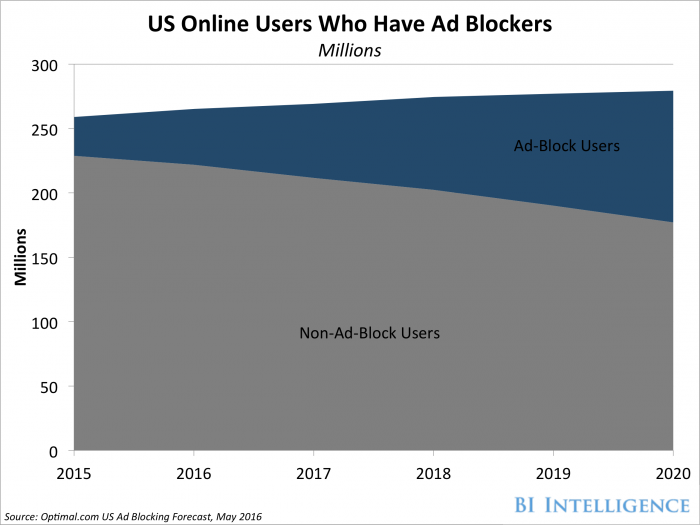 U.S. ad block usage expected to more than double by 2020
