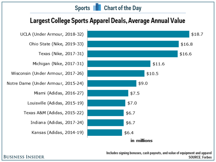 The amount of money Nike and Under Armour are paying college sports teams is skyrocketing