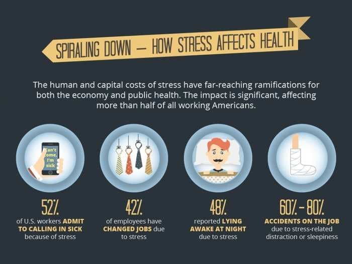 Stress at work is costing employers $300 billion a year - here's why