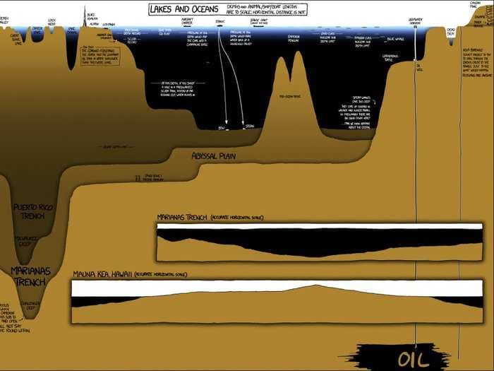 This mind-blowing infographic shows the incredible depth of the earth's oceans