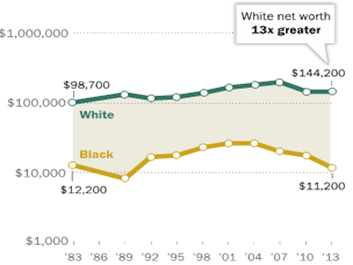 The wealth gap between American blacks and whites is actually greater today than in the 1980s