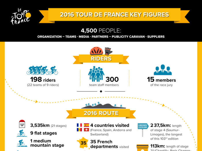 Tour de France, world's biggest annual sporting event, is an amazing race and breathtaking logistical feat