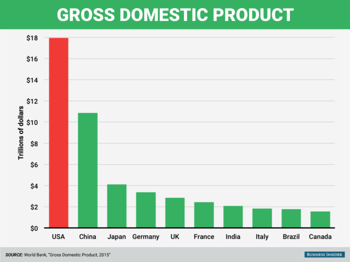 16 charts that show why America is the most amazing country in the world