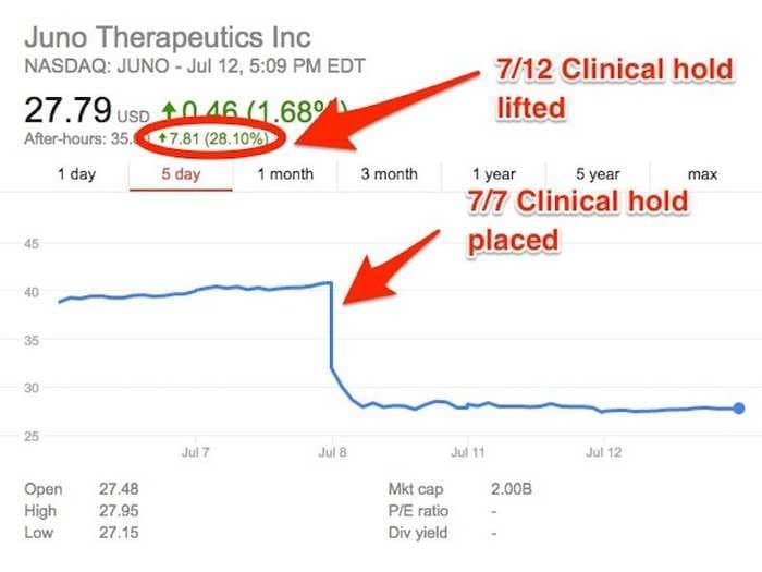 Five days after a cancer drug trial was paused due to three patient deaths, the trial is back on - and the stock is jumping