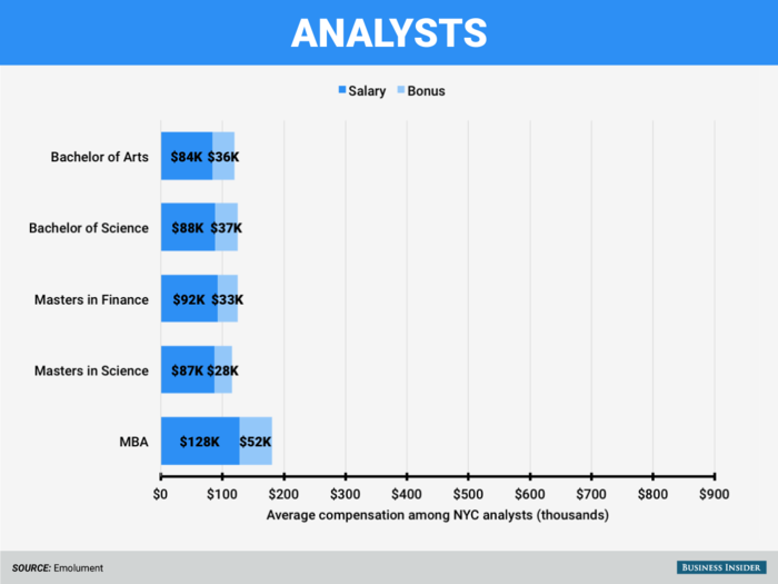 This is how much you can hope to earn on Wall Street based on your degree