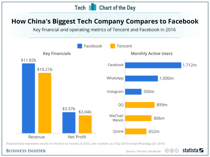 Here's how the biggest social networking company in China compares to Facebook