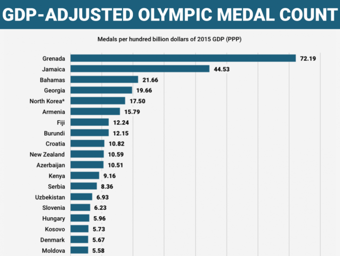 Here's how each country did at the Olympics, adjusting for the size of their economies