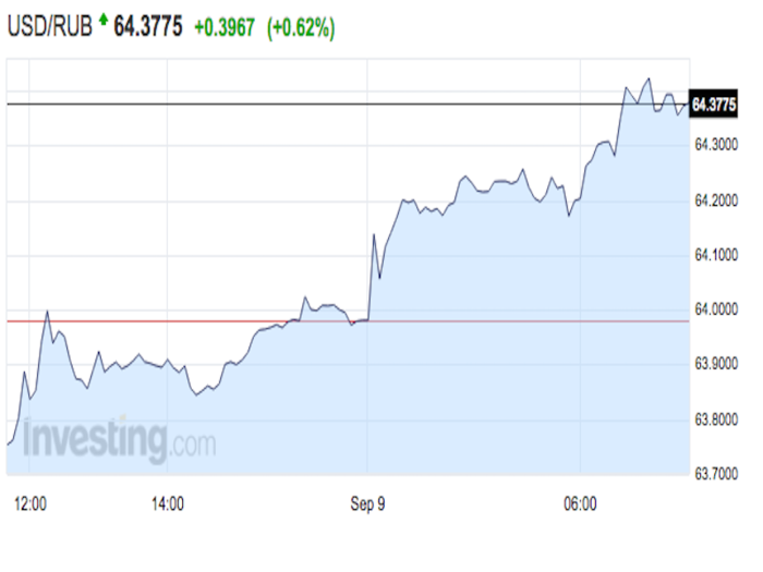 The ruble is sliding