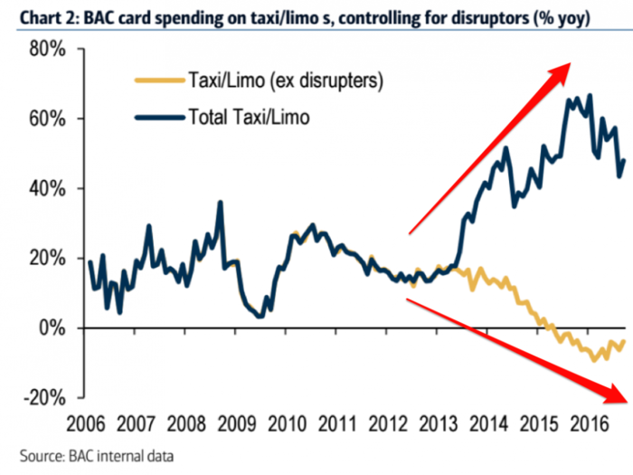 One chart shows how swiftly Uber and Lyft are killing traditional taxis